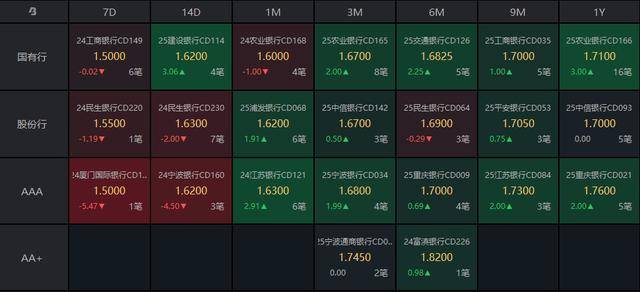 债市收盘|易纲：避免形成利率单边下行的政策预期；30年国债收益率下行1.25bp