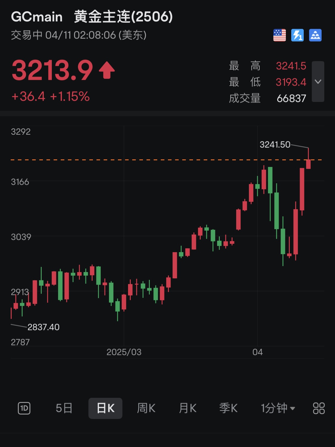 美元指数跌破97关口！创2022年2月以来新低 美债价格攀升！