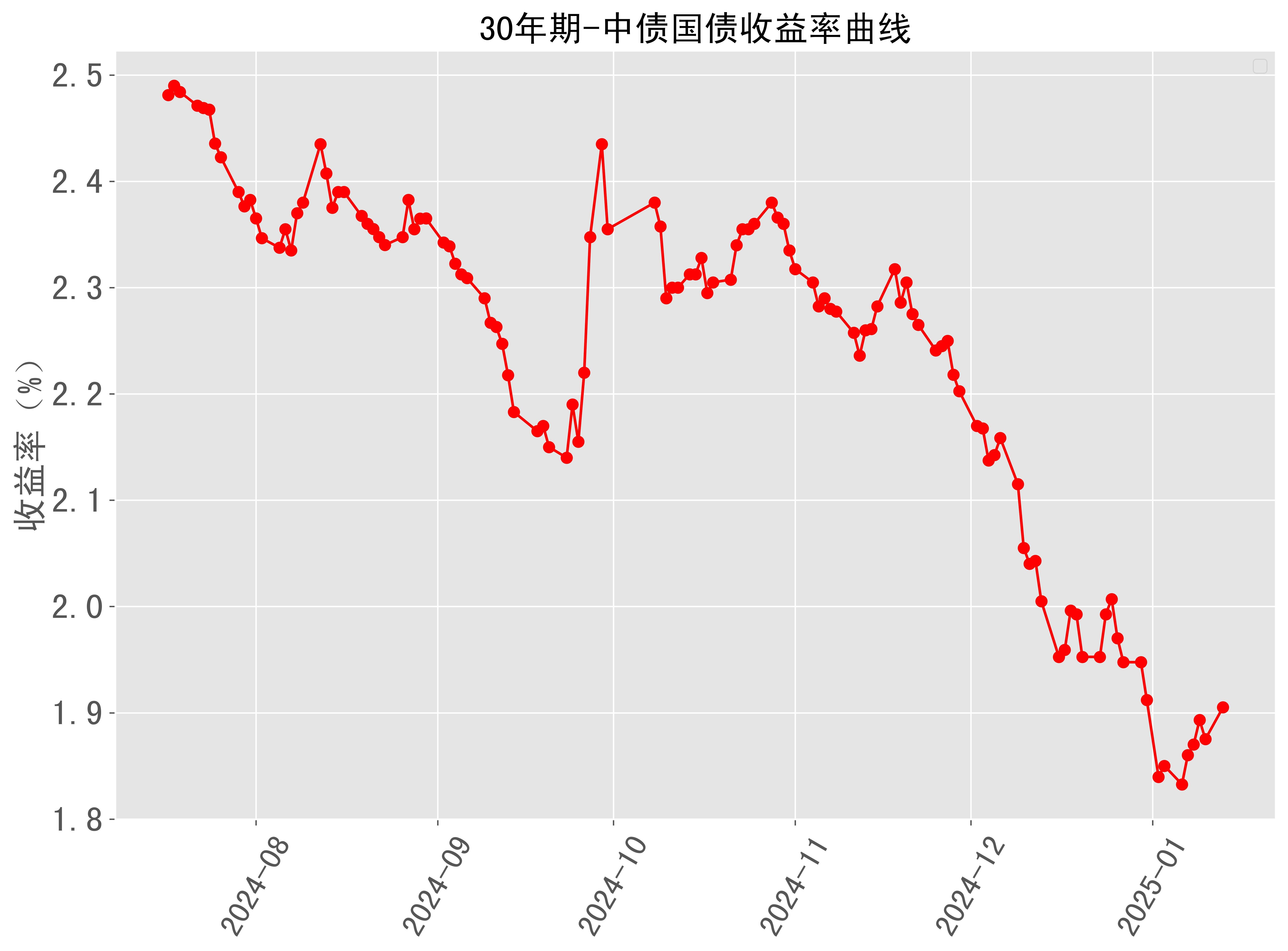 5月份核心通胀率升至2.7% 10年期美债收益率上扬
