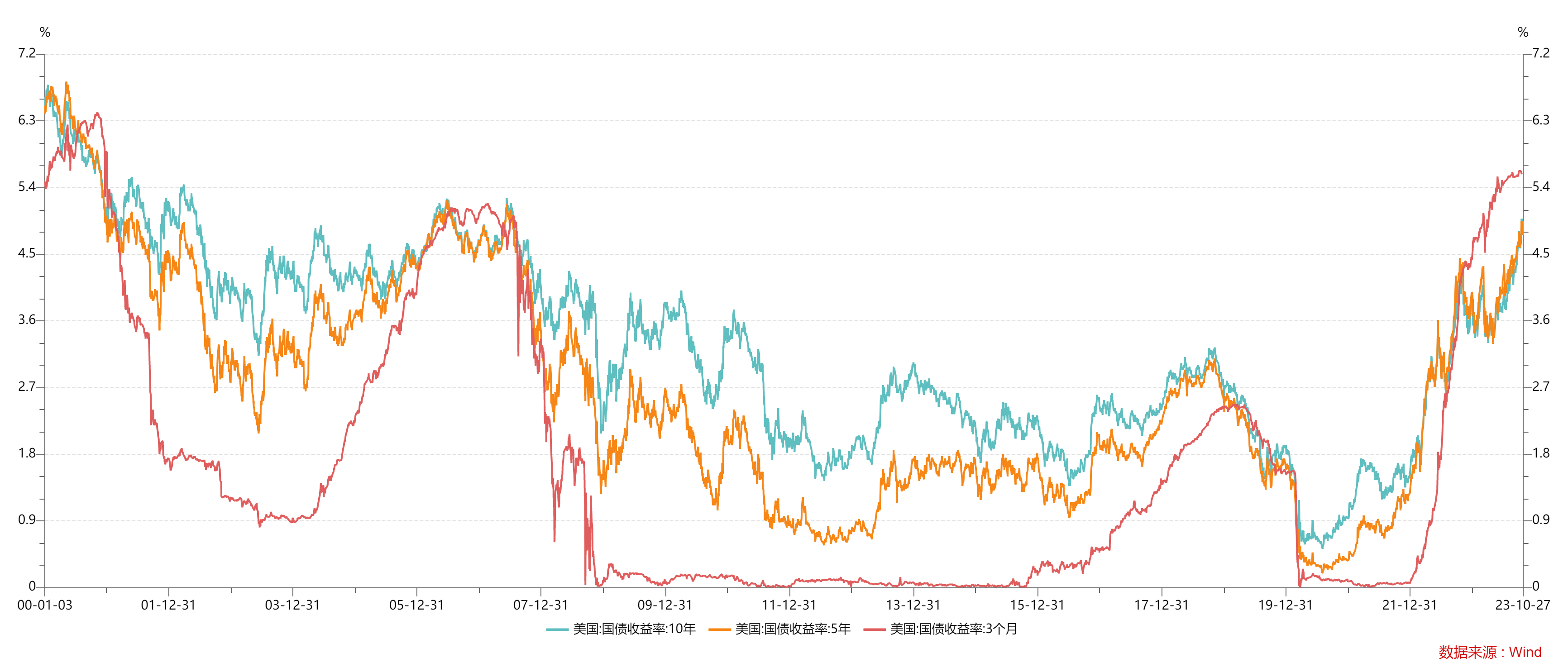 5月份核心通胀率升至2.7% 10年期美债收益率上扬