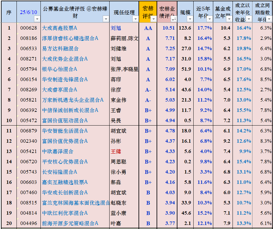 公募年度排位激烈角逐 重仓科技股基金暂时领先