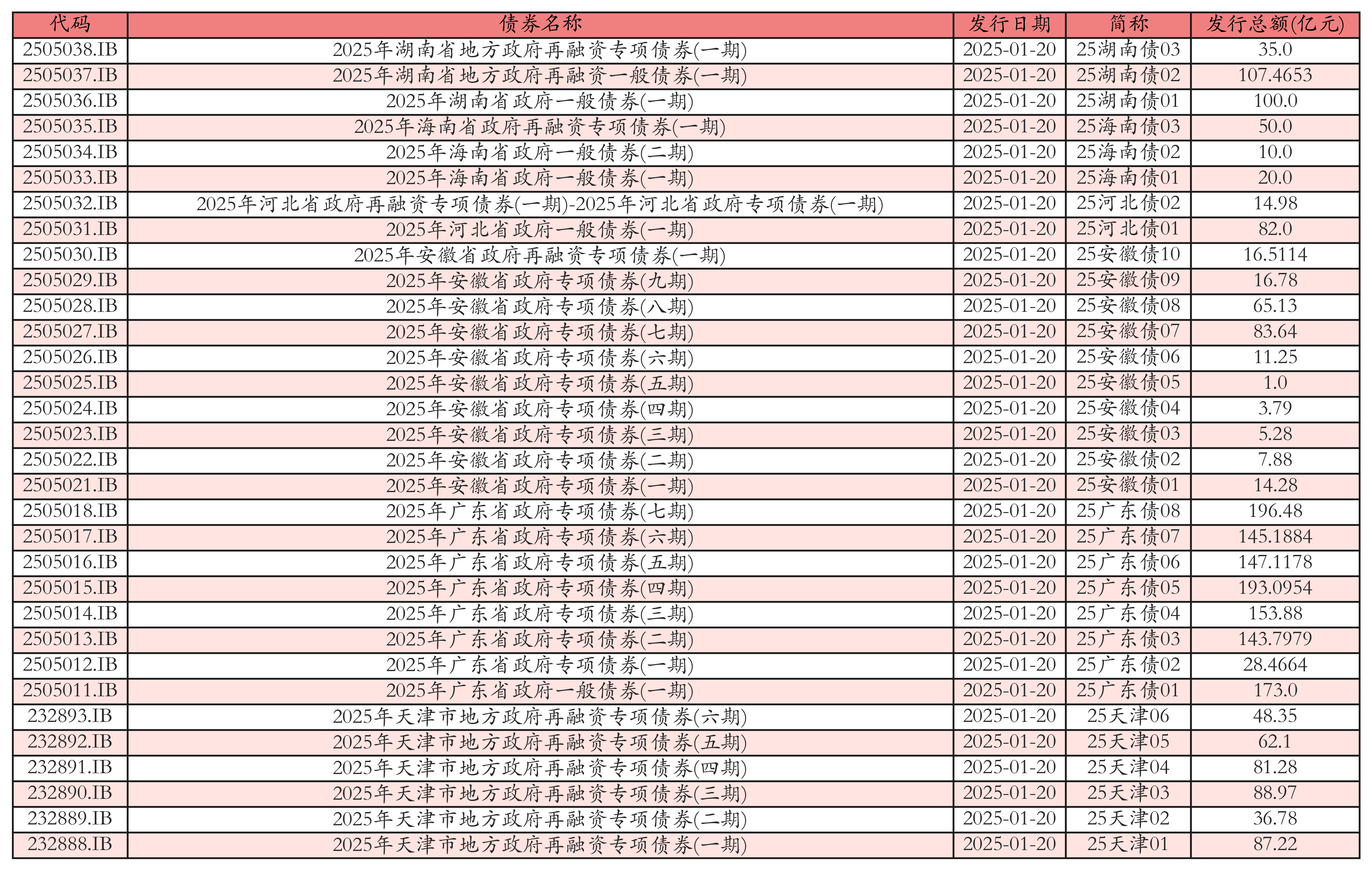 央行：5月份债券市场共发行各类债券71951.6亿元