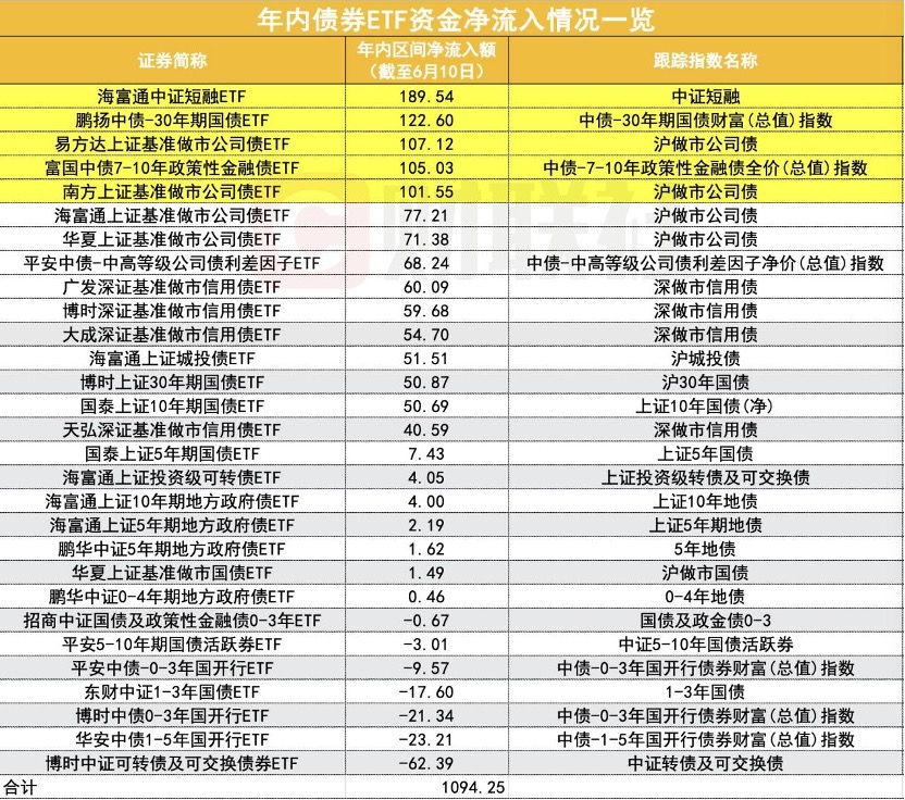 首批10只科创债ETF获批 引导更多资金流入科技创新领域