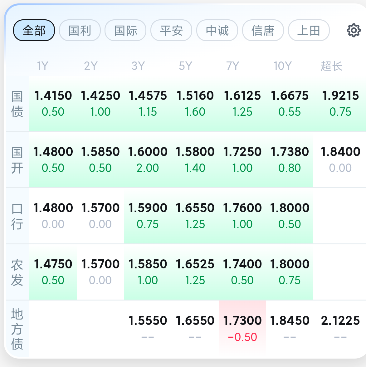 债市早参7月3日|央行6月未进行公开市场国债买卖操作；基准做市信用债ETF半年猛翻近6倍至1282亿