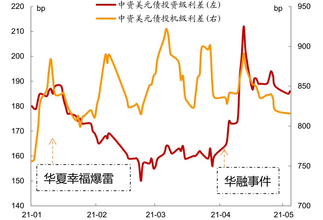 中资美元债融资回暖，上半年发行逼近700亿美元，收益率或将持续上行
