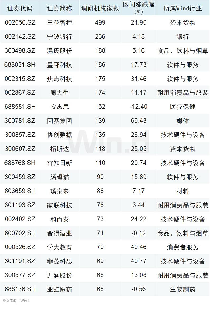 密集调研！公募关注这些赛道……