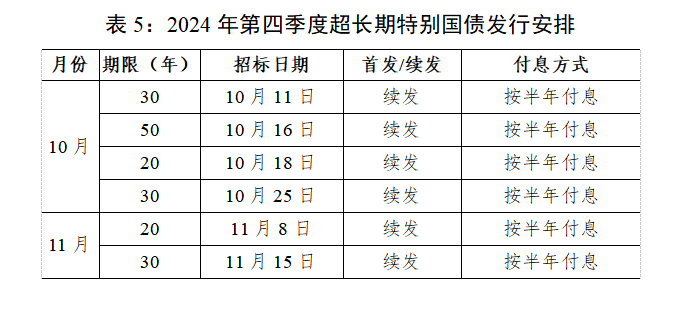 【财经分析】扩内需、促发展、利长远——超长期特别国债发行使用提速