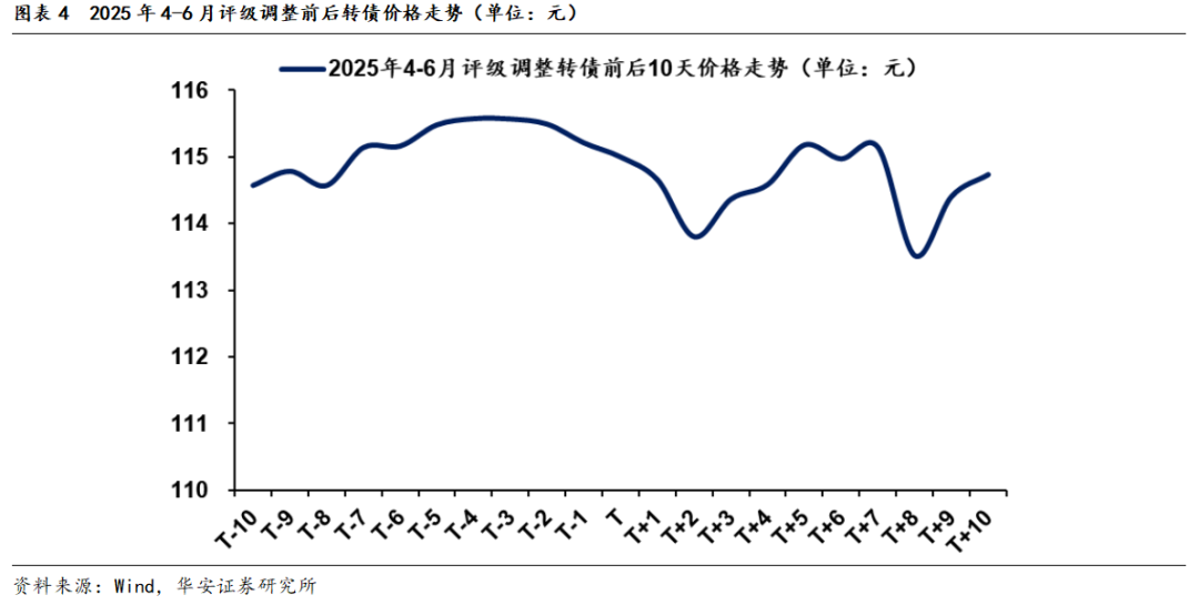 中证转债指数收跌0.25%，114只可转债收涨
