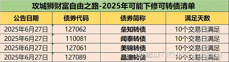 中证转债指数收跌0.25%，114只可转债收涨