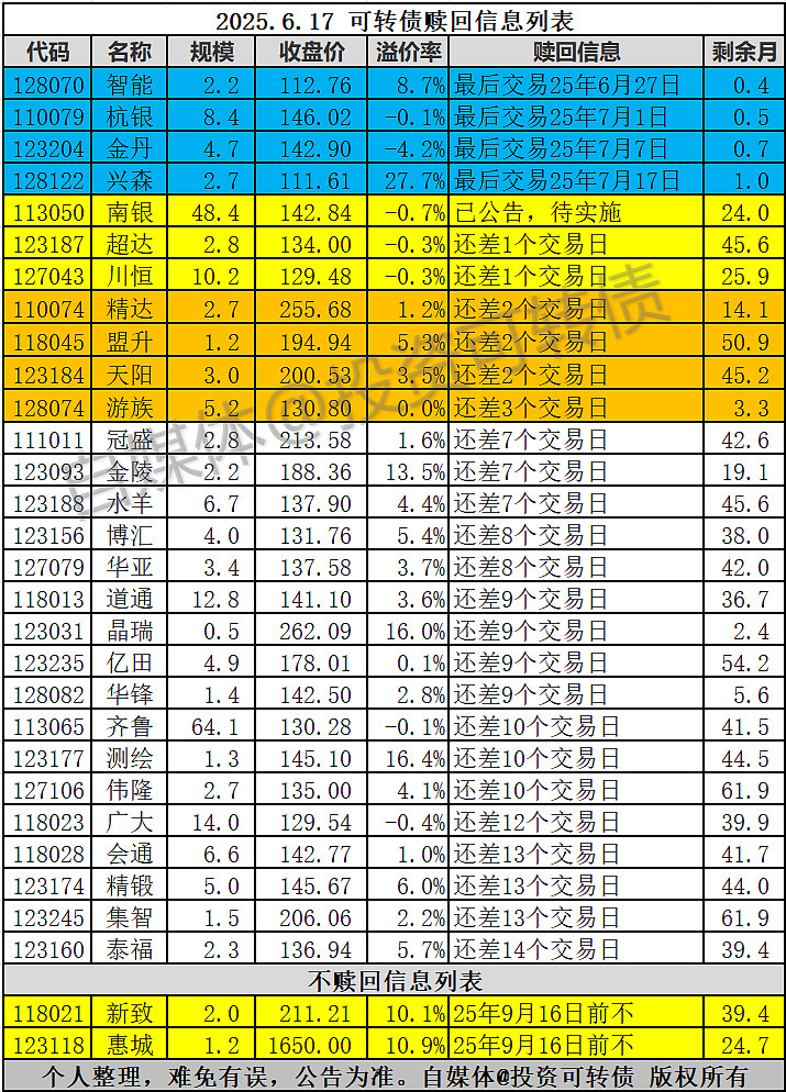 今年以来17只可转债上市 两只首日涨幅近六成