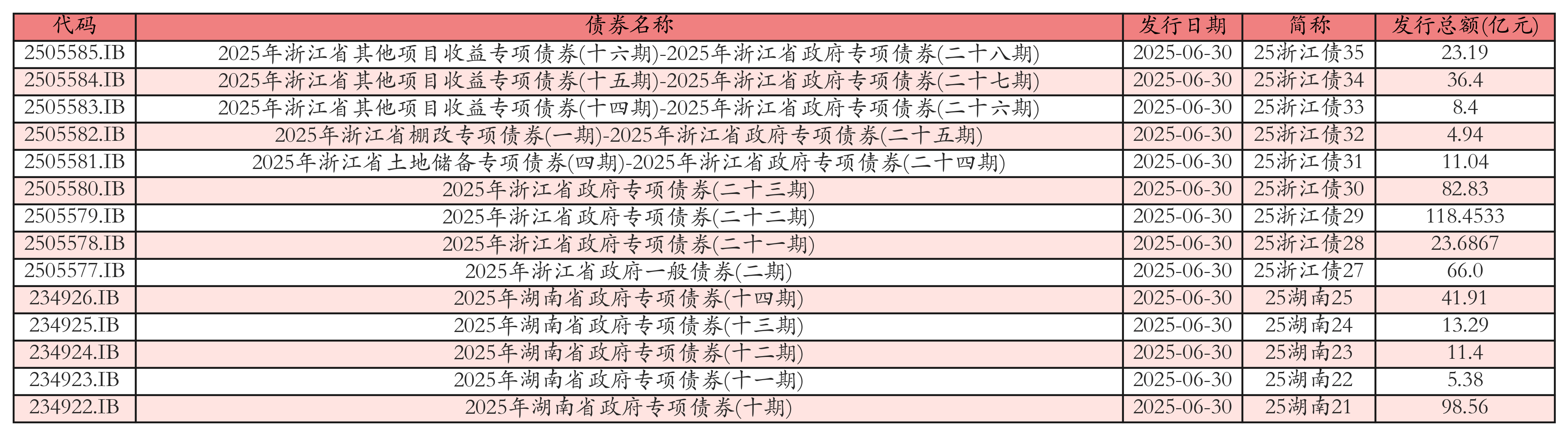 7月9日全国共发行12支地方政府债,共计512.0332亿元