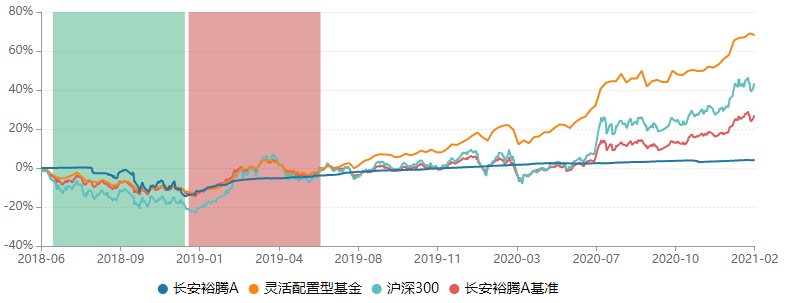 长安基金风波不断，再次出现柳志伟身影