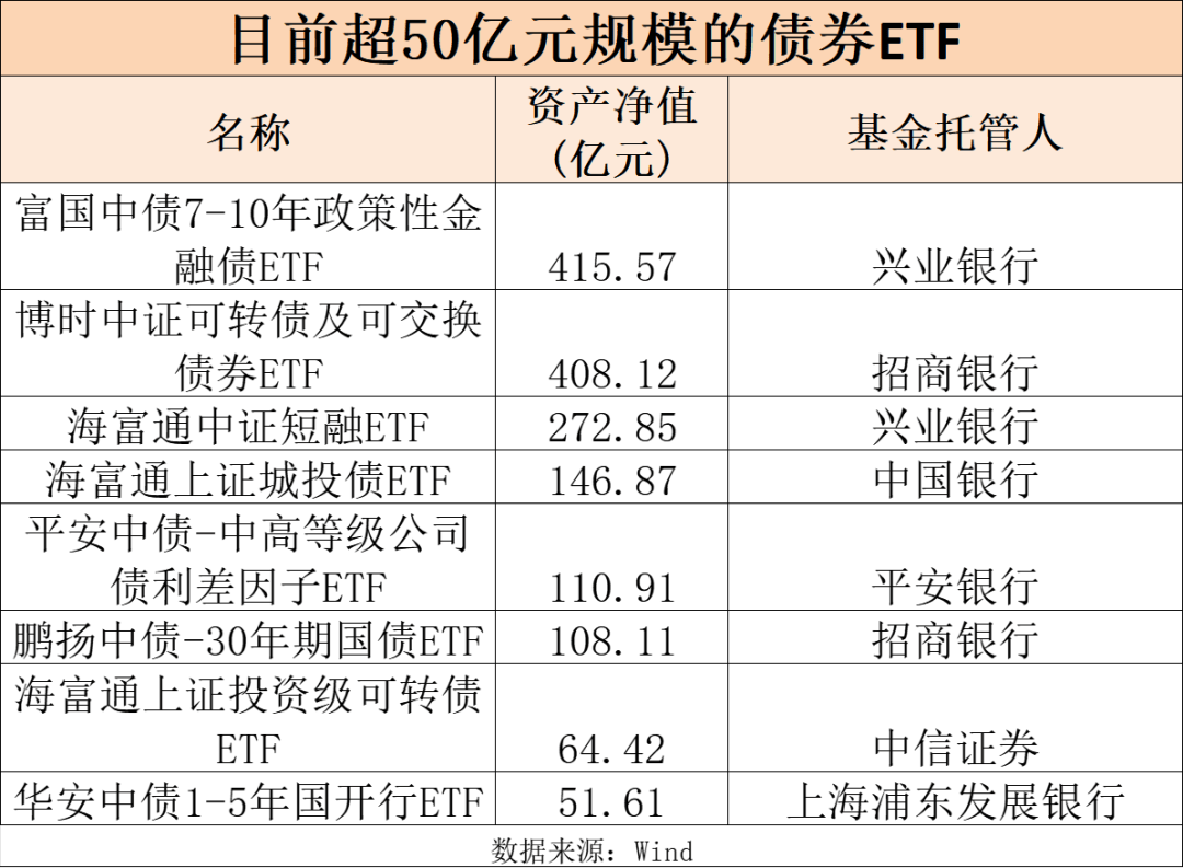 债券ETF快速发展的启示