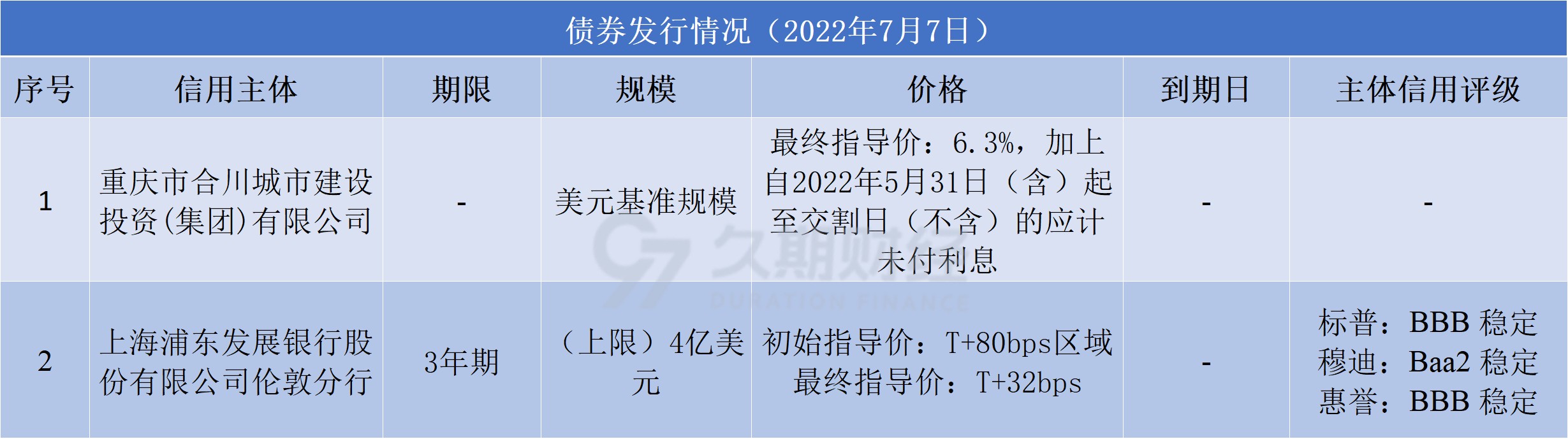 上半年城投债净融资为负，政府债券净融资大增至7.7万亿元