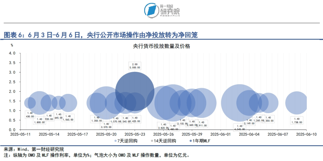 上半年城投债净融资为负，政府债券净融资大增至7.7万亿元