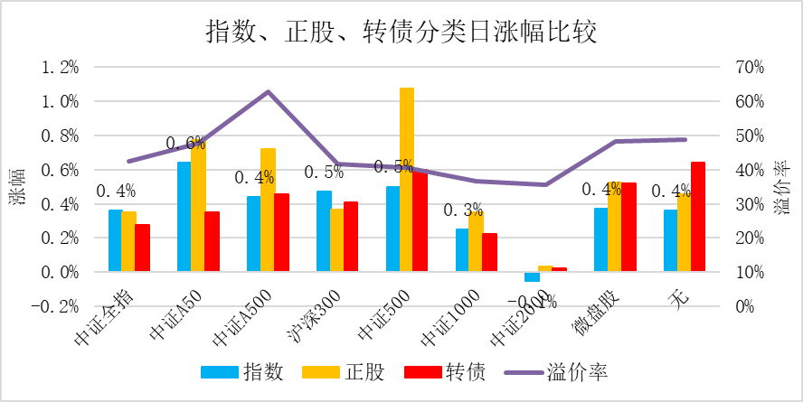 中证转债指数收跌0.36%，104只可转债收涨