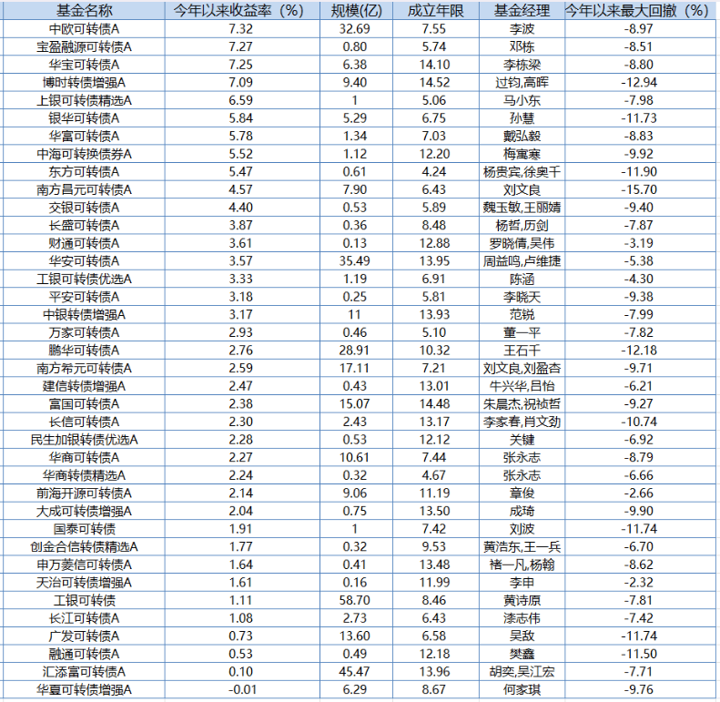 中证转债指数收涨0.38%，396只可转债收涨