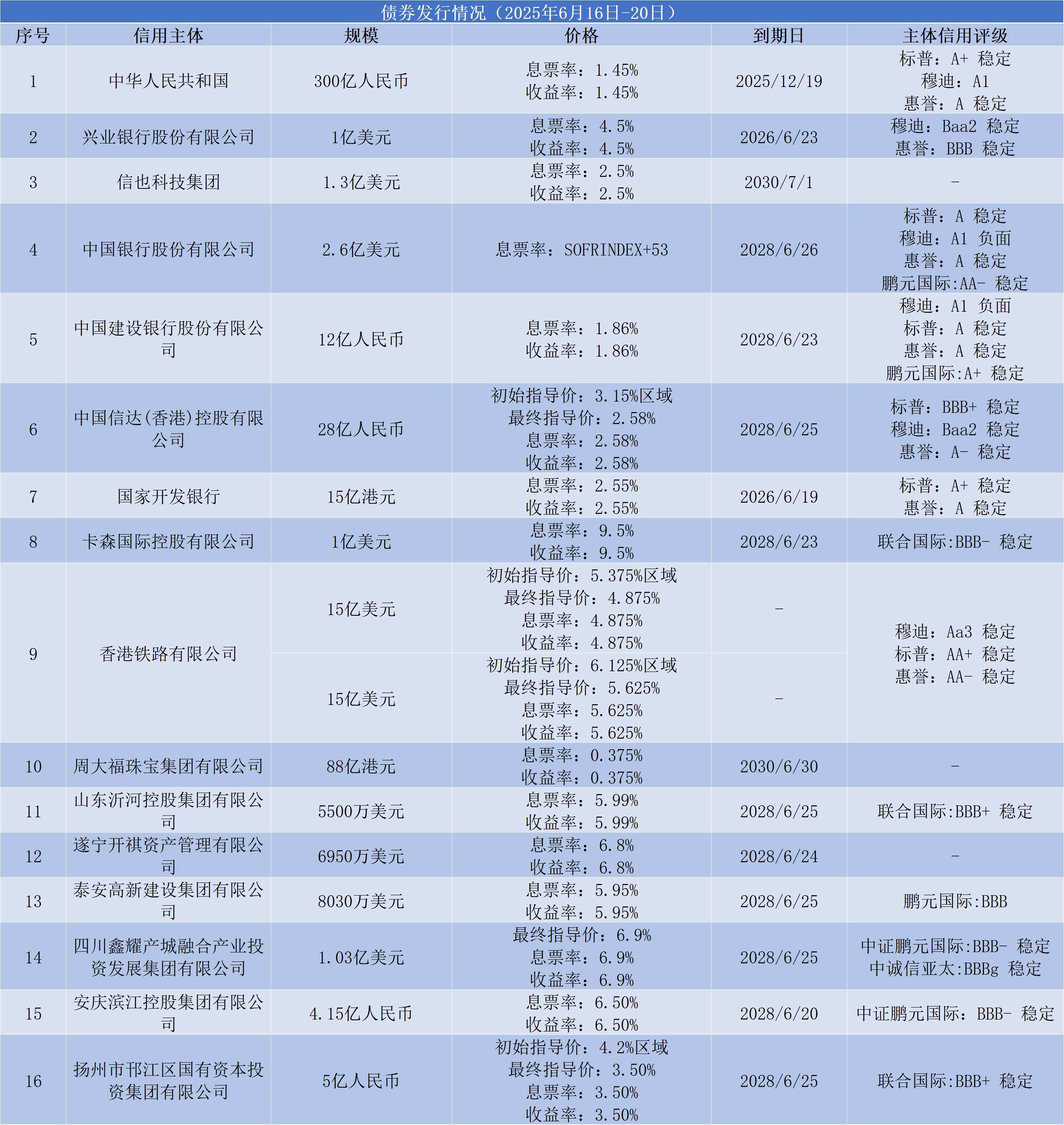 债市收盘|央行征求意见，拟取消对债券回购质押券进行冻结规定，利率债短端迅速翻红