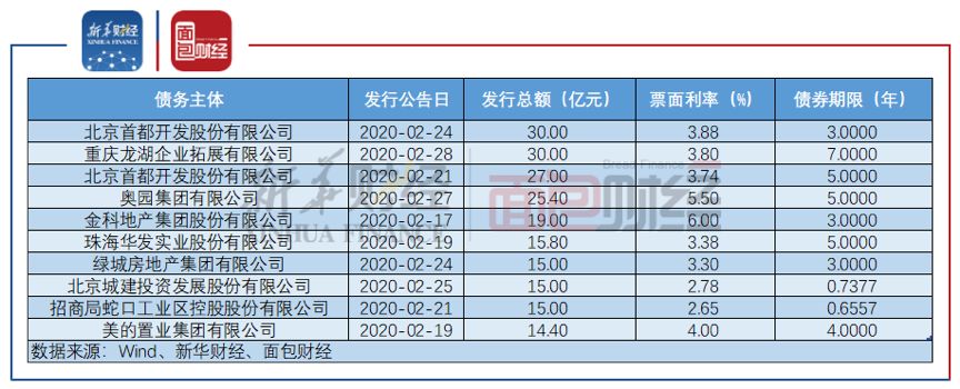 仅靠高息美元债融资“补血”？泰安高新年内新增超4.6亿美元债