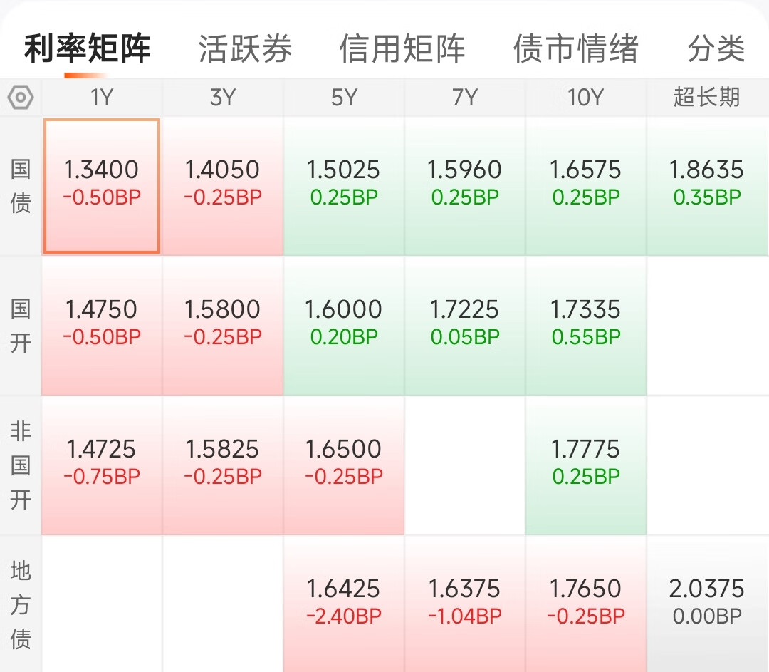 债市收盘|央行征求意见，拟取消对债券回购质押券进行冻结规定，利率债短端迅速翻红