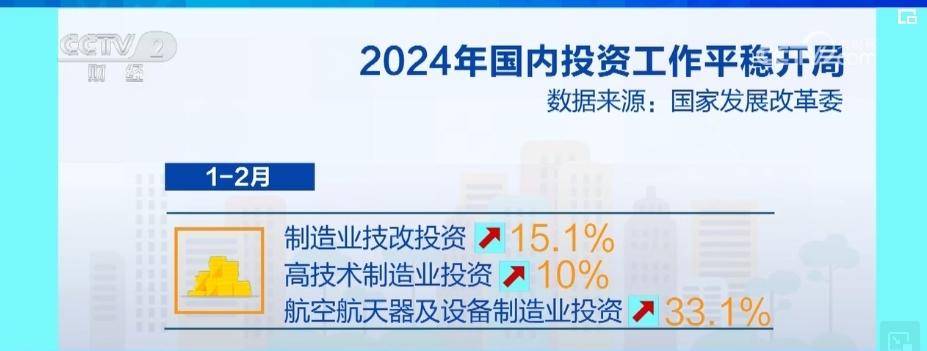 6.4%，工业生产增势良好