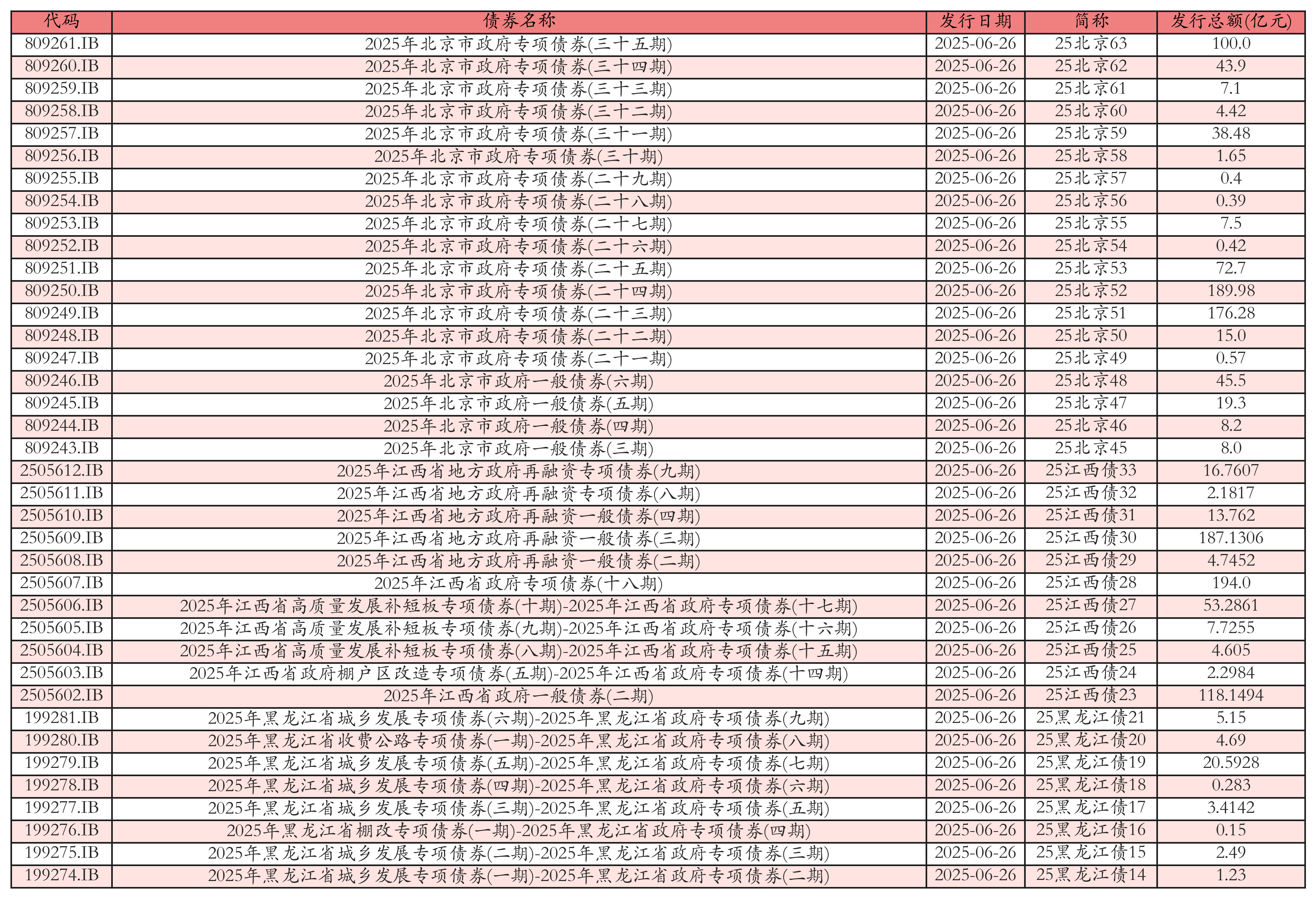 7月21日全国共发行14只地方政府债