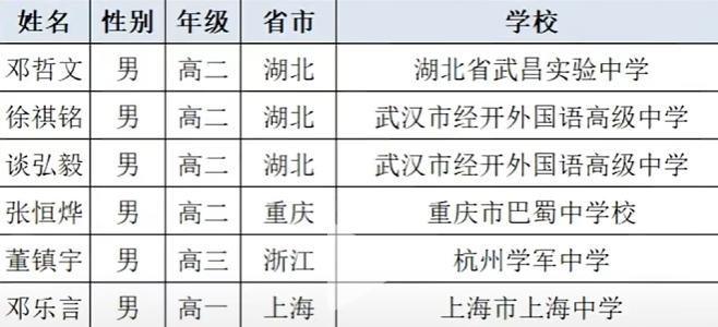 2025年IMO中国队勇夺世界第一 猿辅导前学员邓乐言获满分金牌