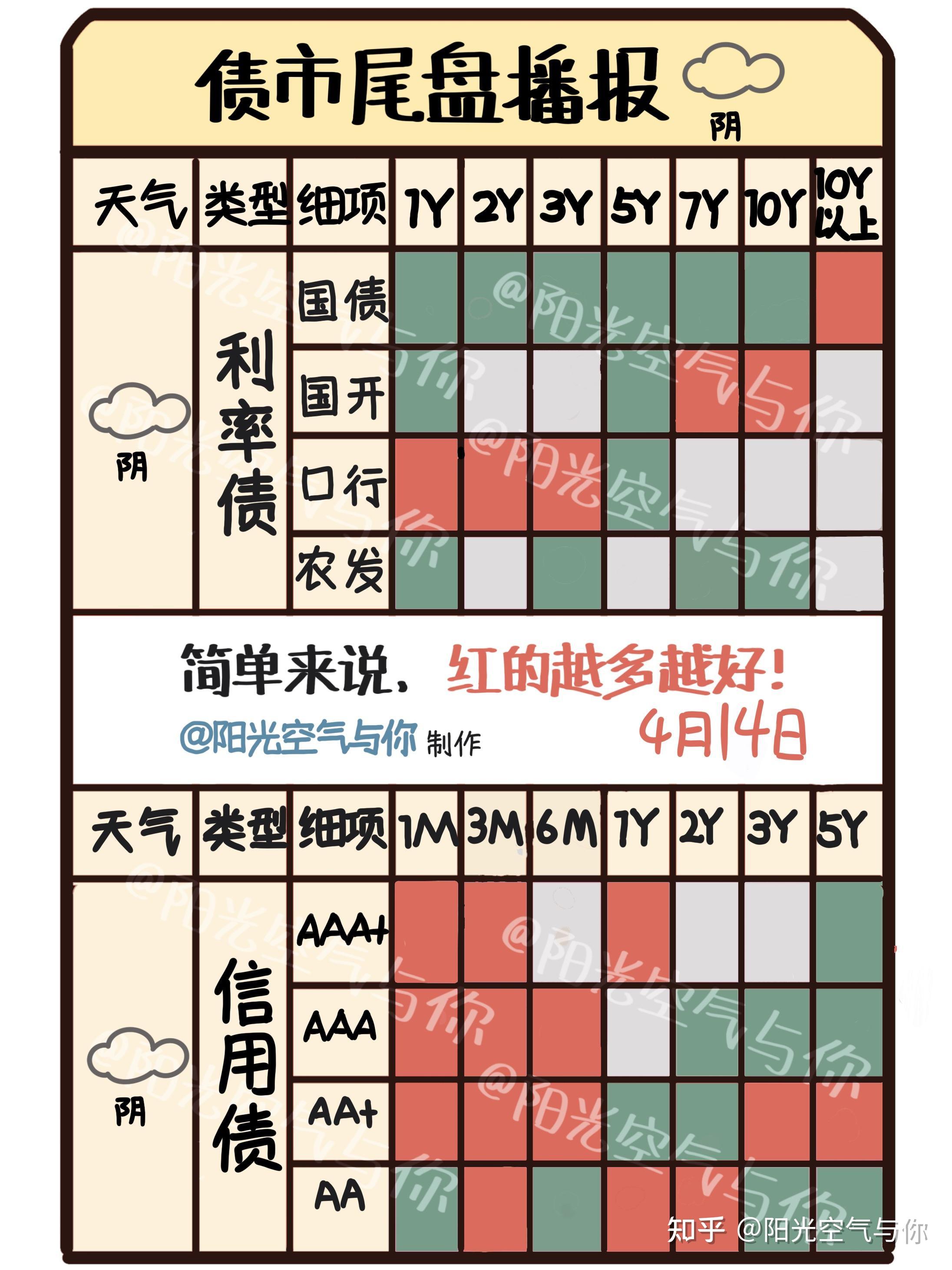 债市收盘 | 现券有所下行回暖，30年国债期货大跌0.48%