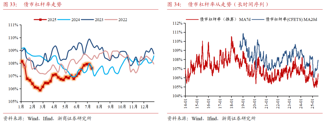 配置盘开始进场，市场债基久期或普遍回到相对安全的位置｜机构要评