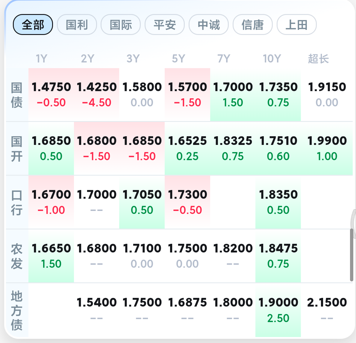 月末人民银行加大流动性投放 资金面相对宽松 债市修复