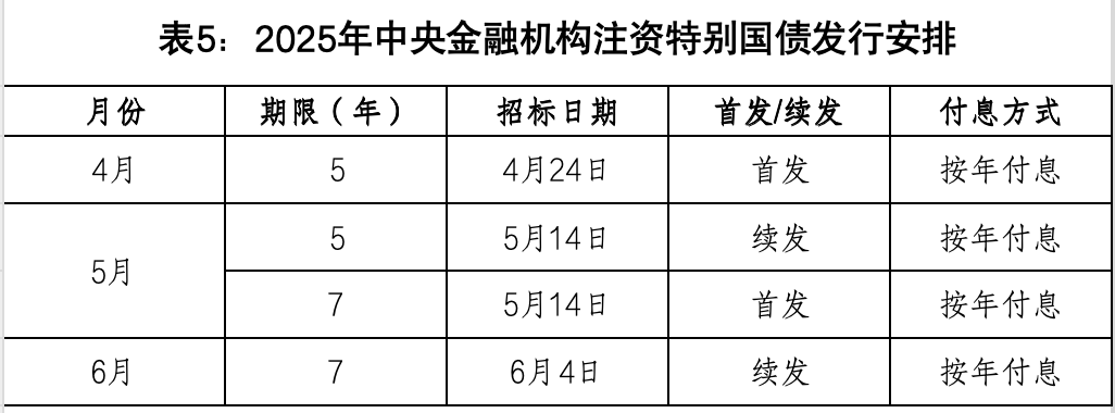 财政部：6月全国发行新增债券6281亿元