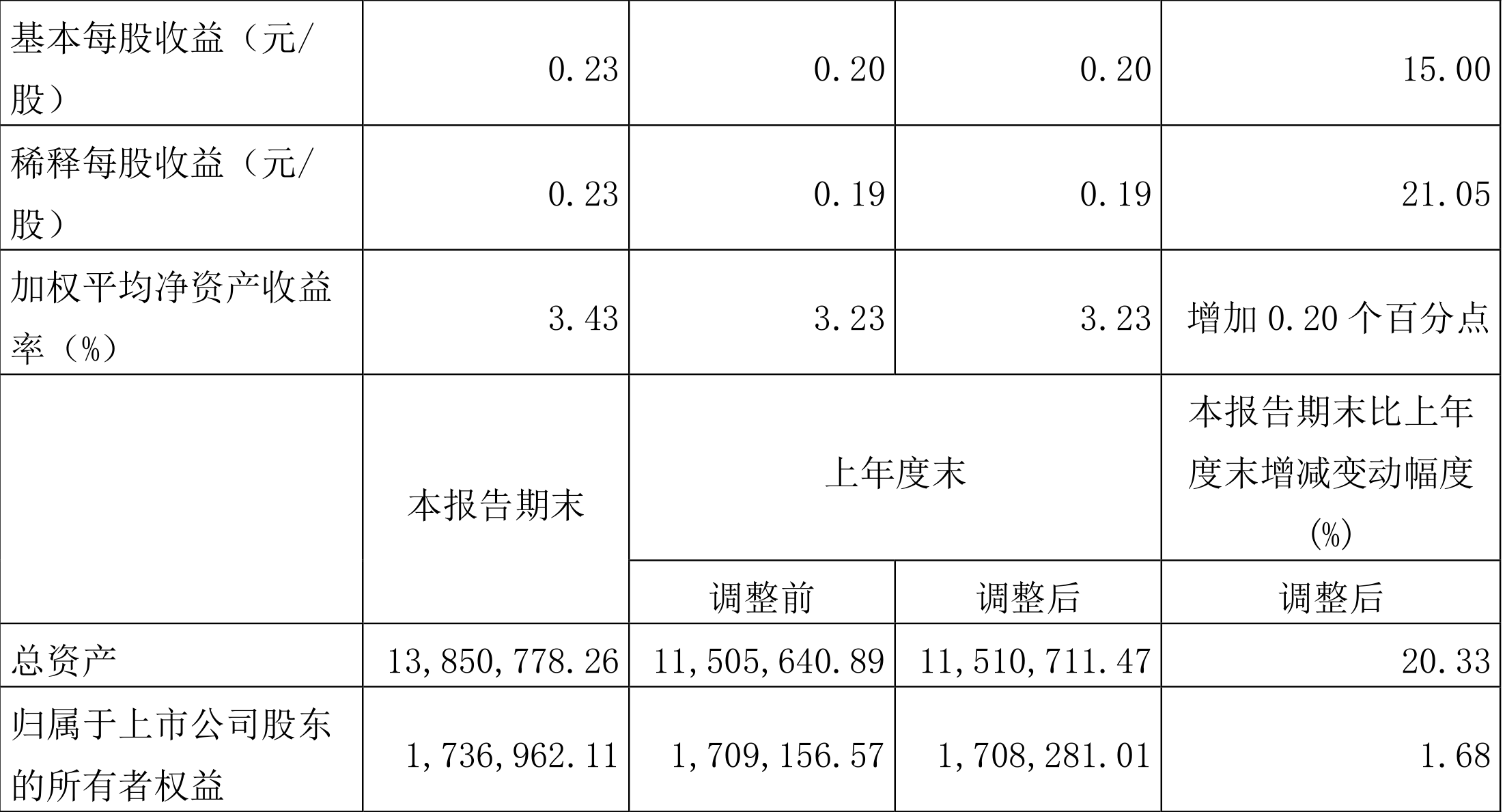 【金融街发布】人民银行：6月份债券市场共发行各类债券87939.5亿元 同业拆借加权平均利率1.46%