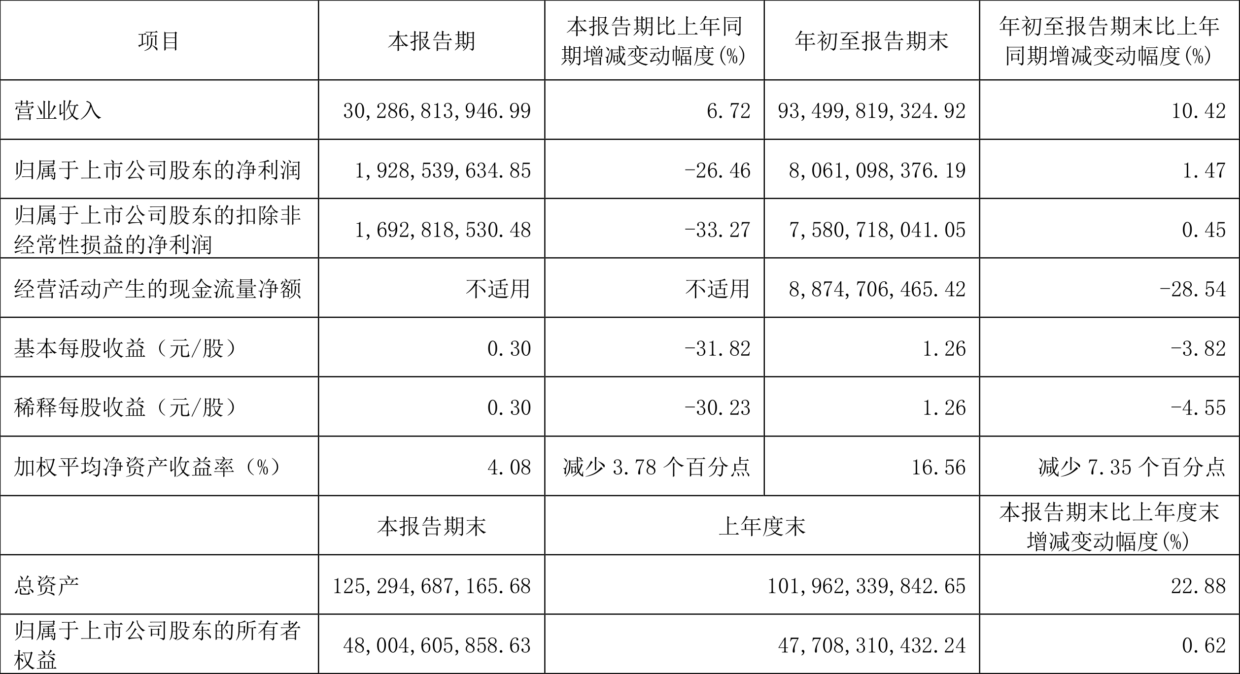 【金融街发布】人民银行：6月份债券市场共发行各类债券87939.5亿元 同业拆借加权平均利率1.46%