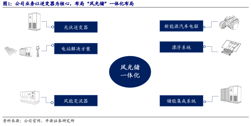 阳光电源获得实用新型专利授权：“储能系统”