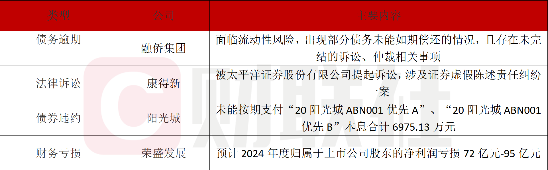 债市公告精选 | 龙光控股已完成6只境内债提前偿付；白云工投主体信用评级下调至AA-
