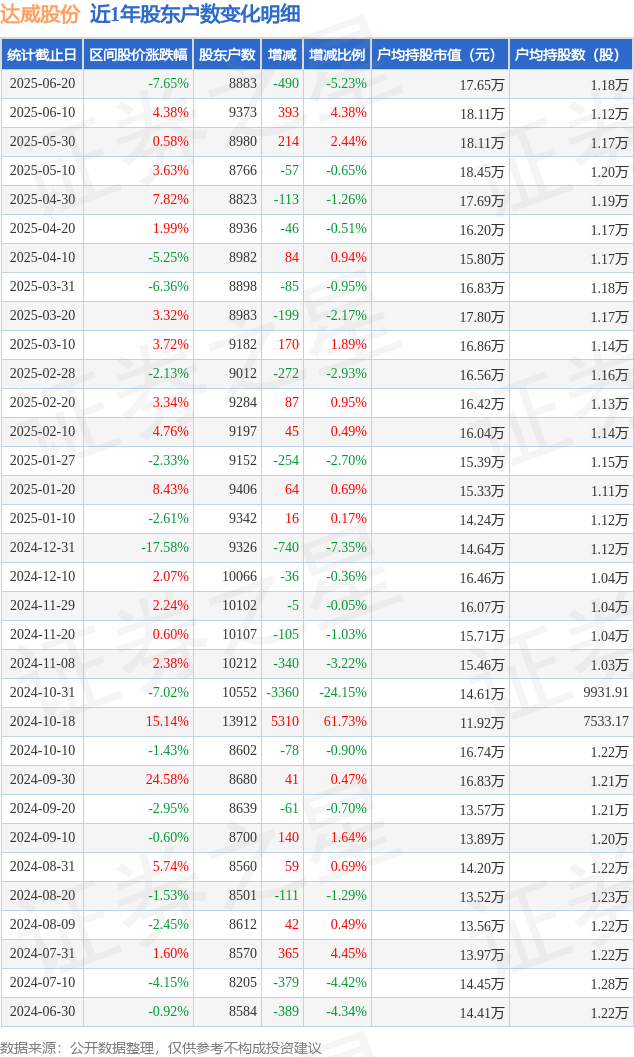双象股份：截至2025年7月31日公司股东总户数为17019户