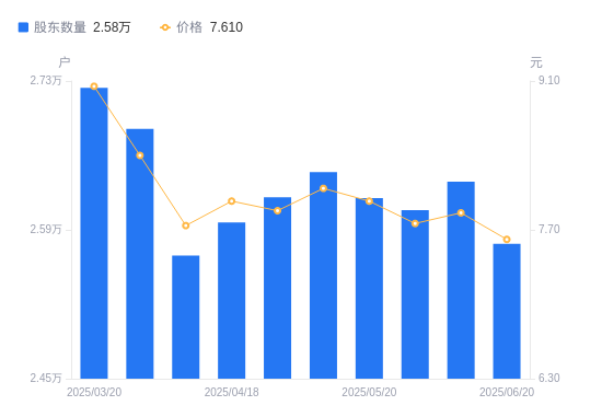 双象股份：截至2025年7月31日公司股东总户数为17019户
