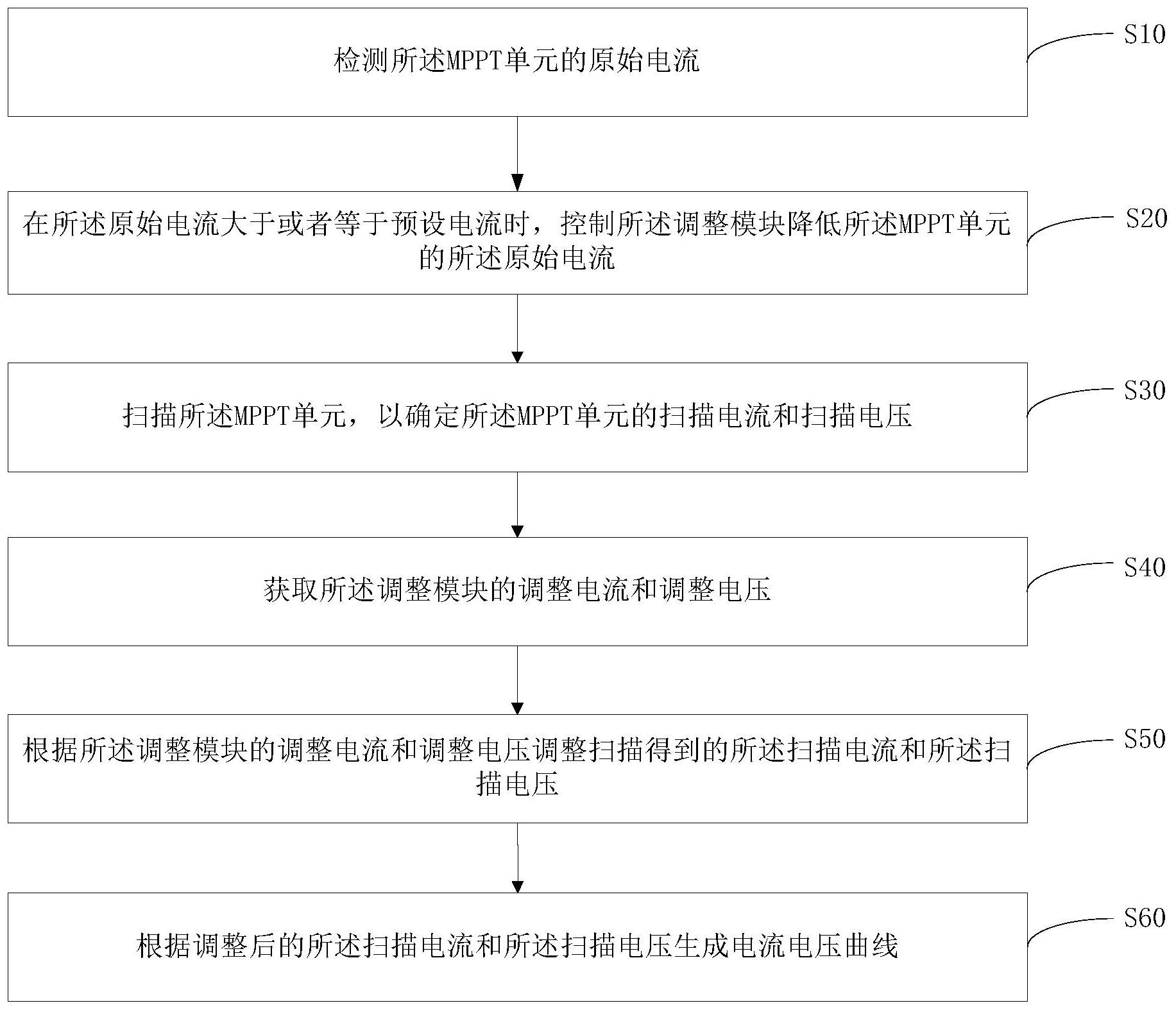 阳光电源获得发明专利授权：“一种光伏系统及中点平衡方法”