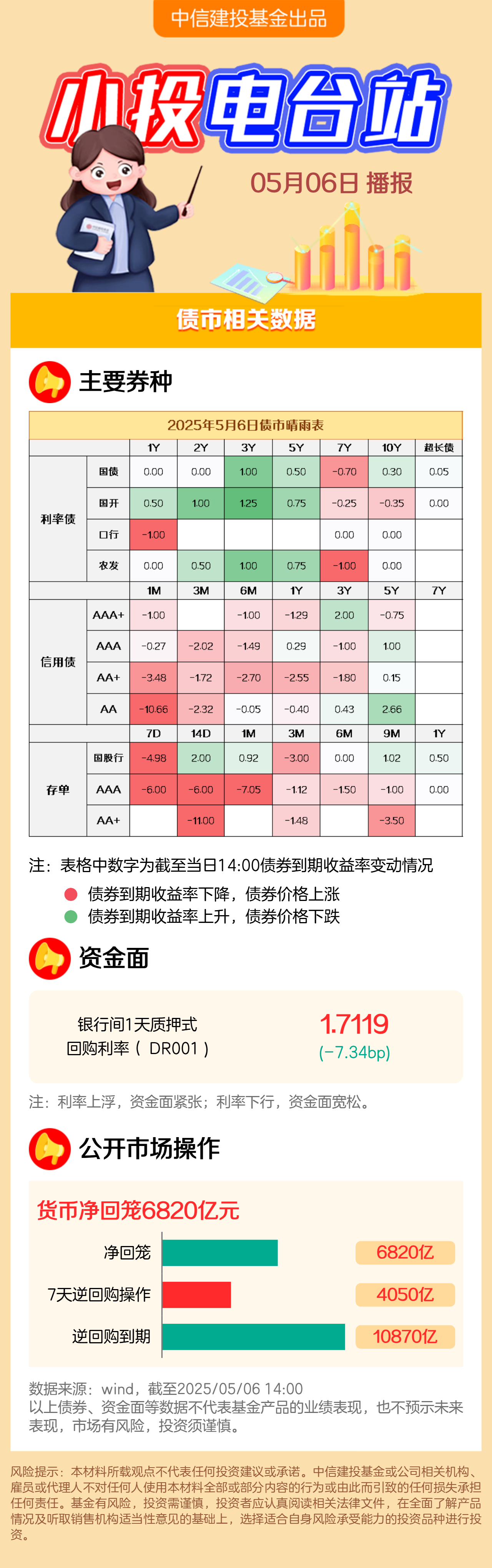 债市早参8月4日|国债等利息收入8月8日起恢复征税，债市影响几何？财政部通报六起隐债问责典型案例