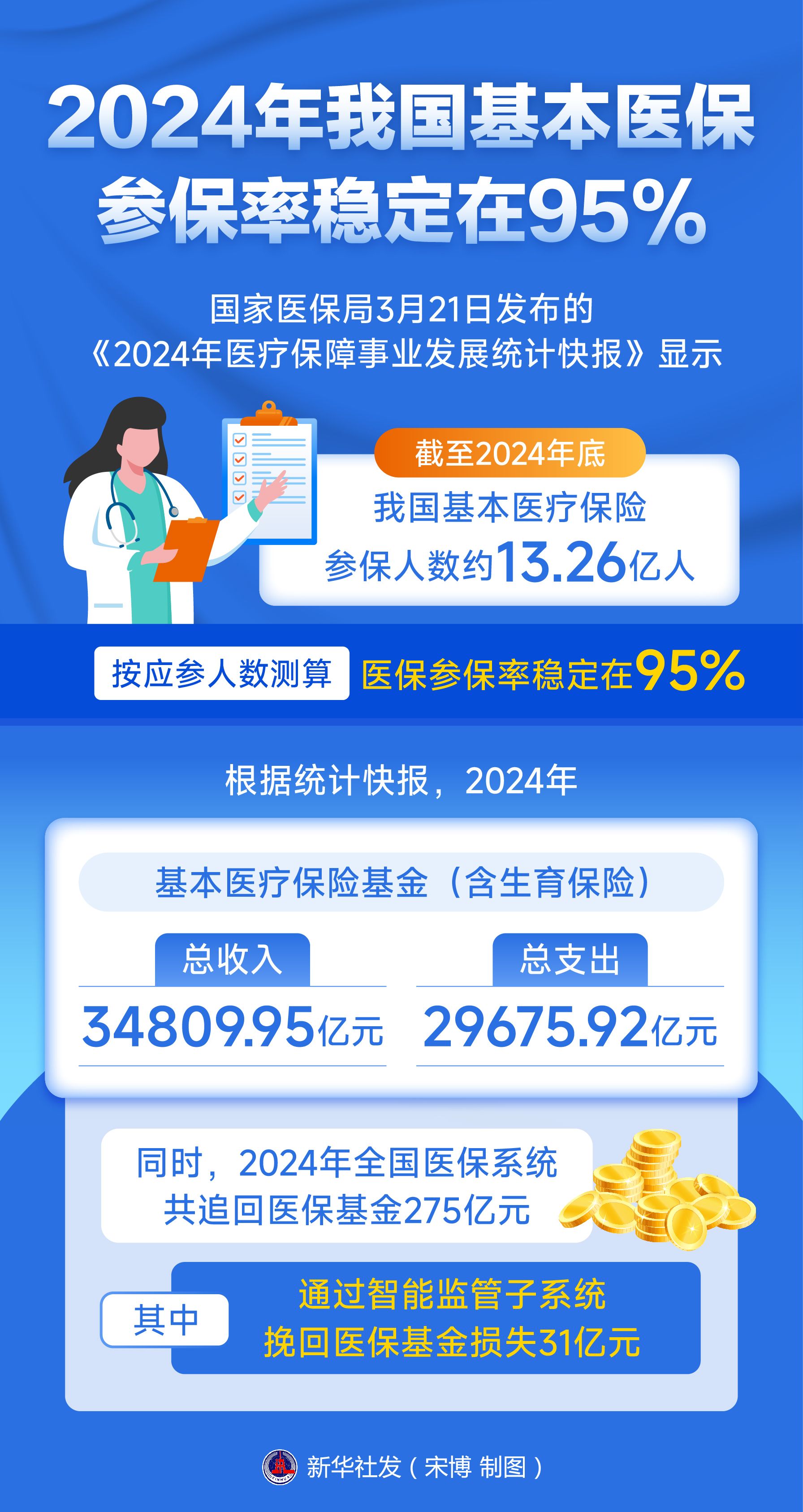 国家医保局：推动人工智能、大数据等技术应用于医保