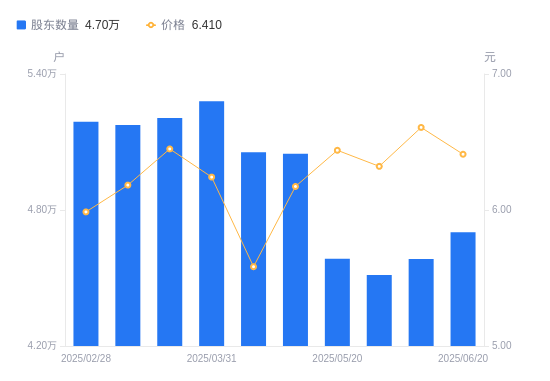 恒帅股份：截至2025年7月31日股东总数为7950户
