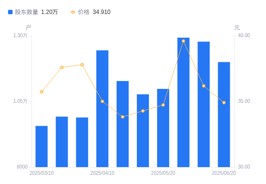恒帅股份：截至2025年7月31日股东总数为7950户