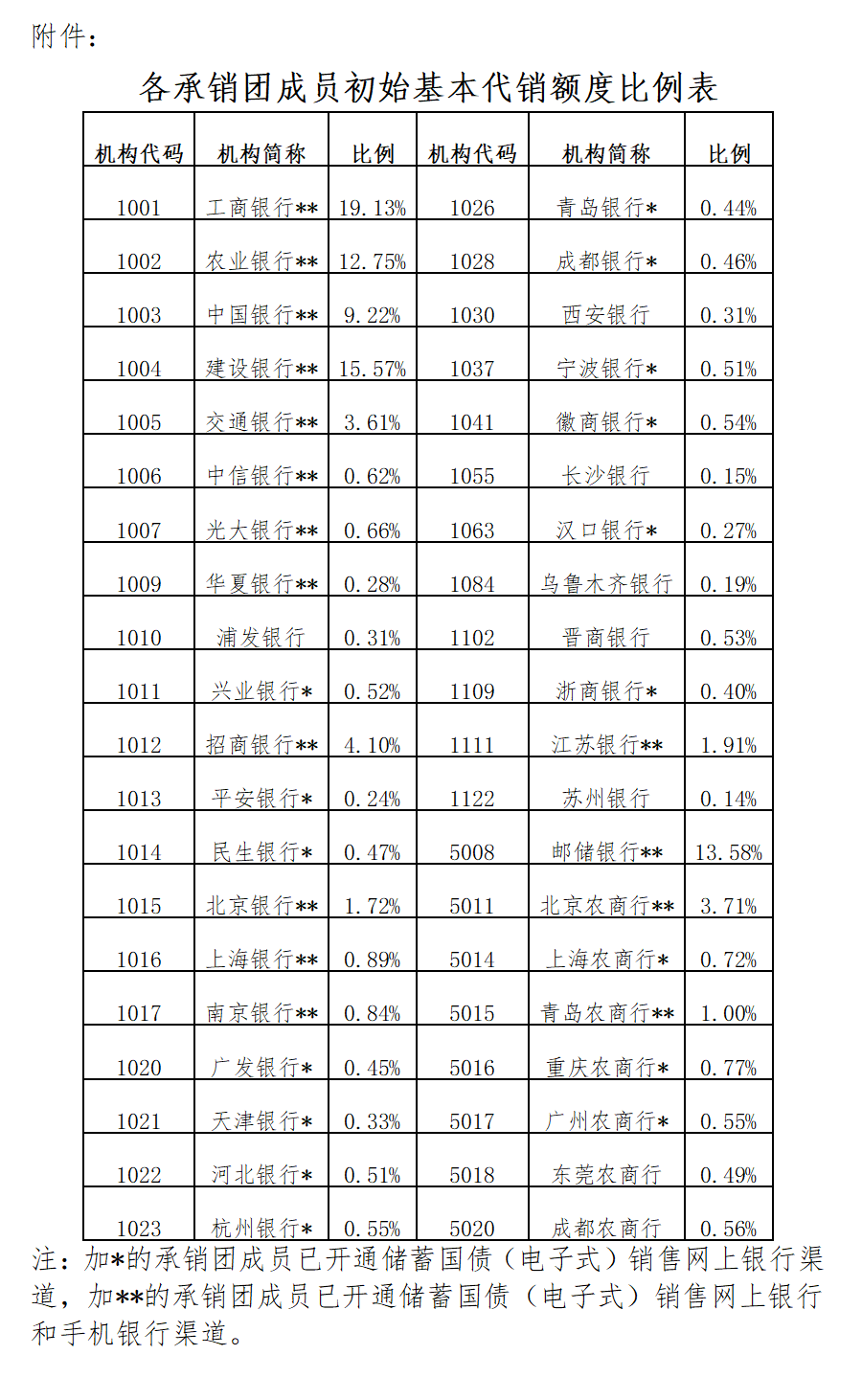超6000亿元！7月新增专项债发行规模创年内新高
