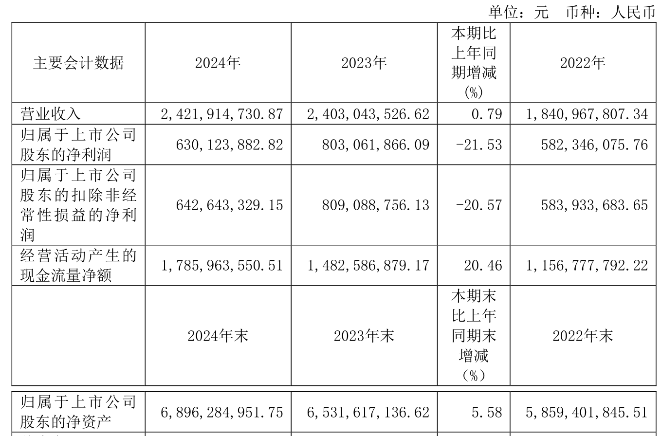 杰瑞股份(002353.SZ)：上半年净利润12.41亿元 拟10派1.5元