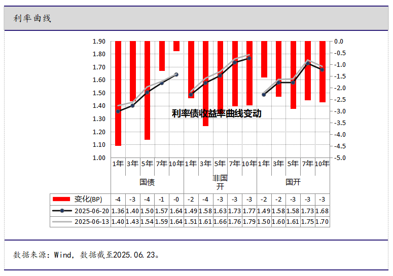 债市 长期升势不改