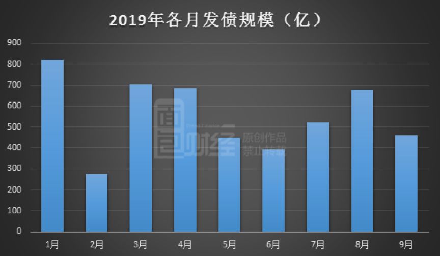 7月中国房企信用债发行规模同比大增