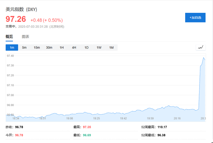 10年期美债发行低迷 收益率盘中快速走高