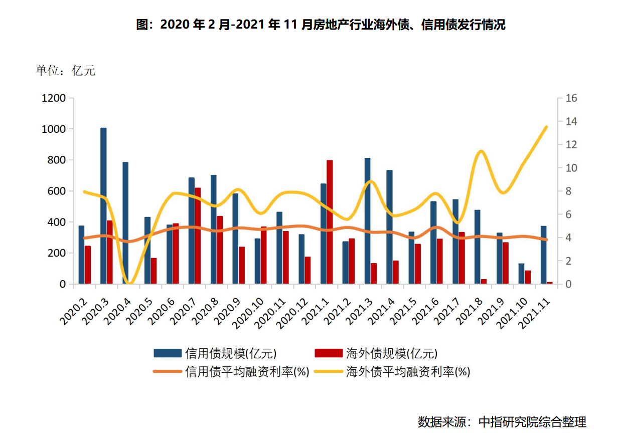 7月中国房企信用债发行规模同比大增