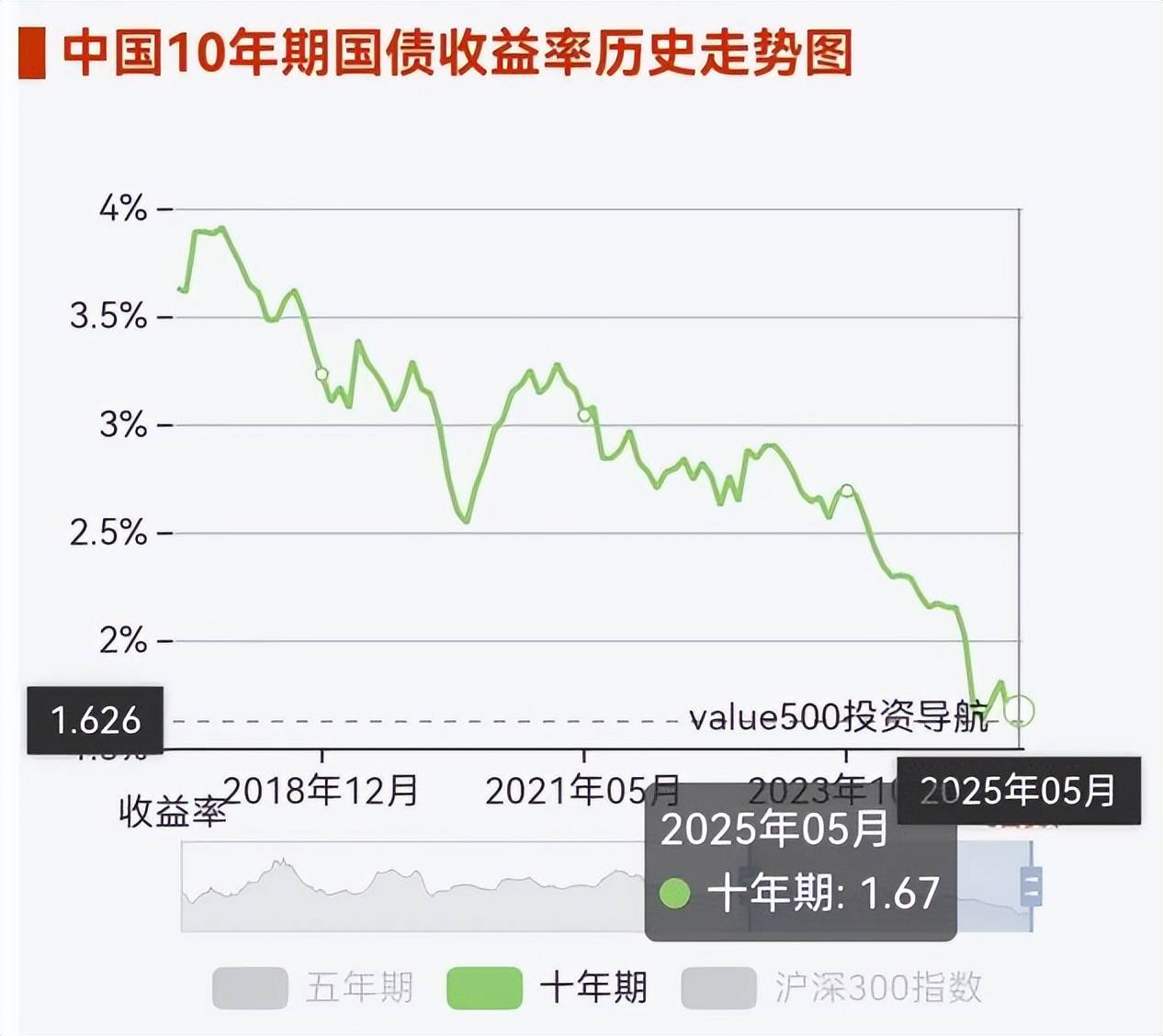 10年期美债发行低迷 收益率盘中快速走高