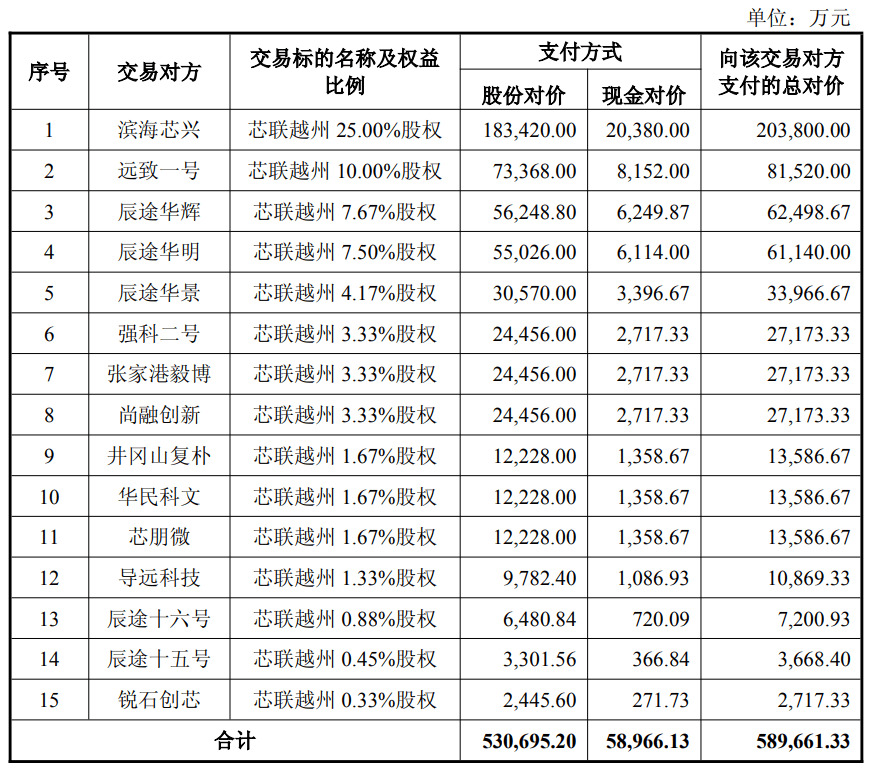 芯联集成：并购芯联越州获证监会注册批复